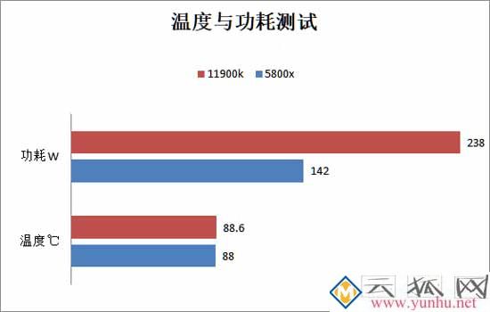 酷睿i9 11900k和銳龍5800x性能對比測試 哪個性價比更高？