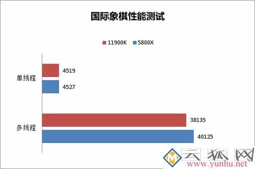 酷睿i9 11900k和銳龍5800x性能對比測試 哪個性價比更高？