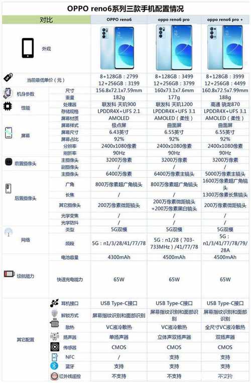 OPPO reno6系列性能配置全面測評及優缺點(圖文)