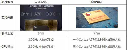 天璣1200處理器怎么樣?天璣1200相當于驍龍多少(圖文)