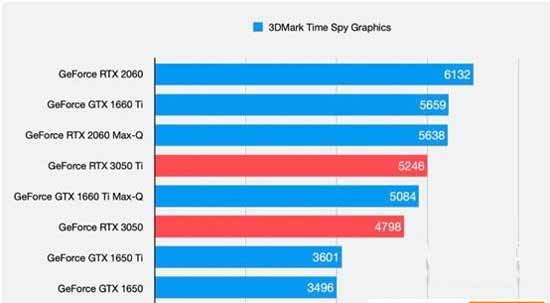 rtx3050顯卡和rtx3050Ti顯卡怎么樣(圖文)