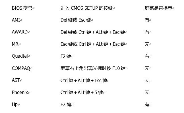 各類型電腦U盤重裝系統win10設置按鍵大全