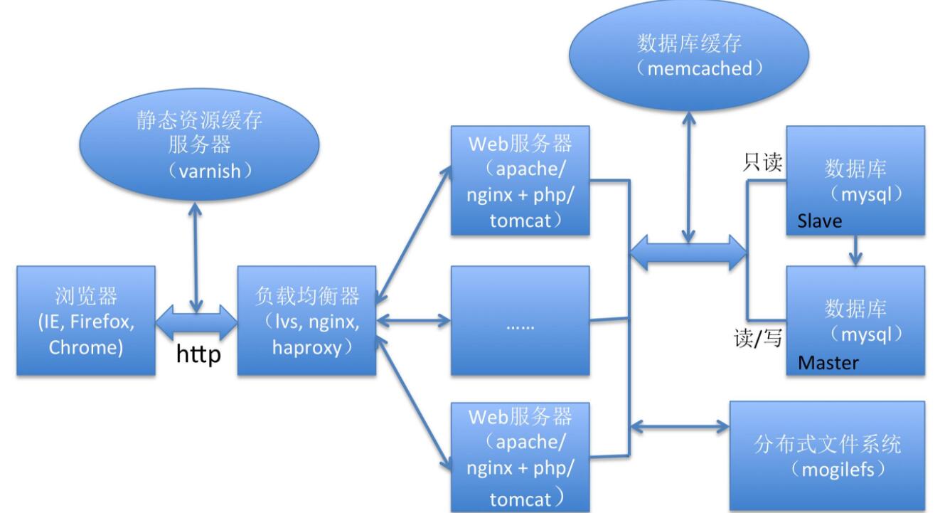 web服務器是什么意思(3)