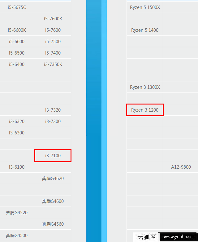R3 1200和i3 7100哪個好？銳龍Ryzen3-1200與酷睿i3-7100區別對比