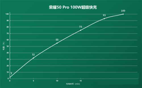 榮耀50pro耗電快是怎么回事？可以解決這個問題嗎(圖文)