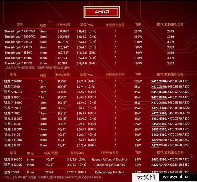 主板和CPU怎么搭配？AMD銳龍二代CPU和主板搭配對照表
