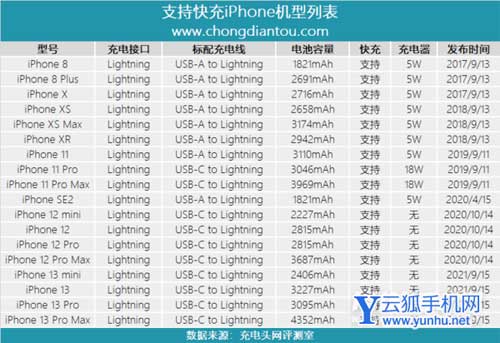 iPhone13Promax實際充電速度多少-最高可以達到多少w的充電速度
