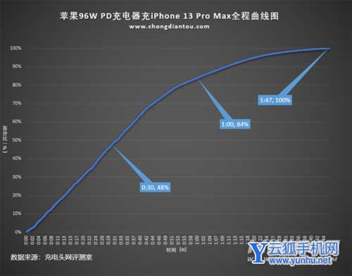 iPhone13Promax實際充電速度最高可以達到多少w(圖文)