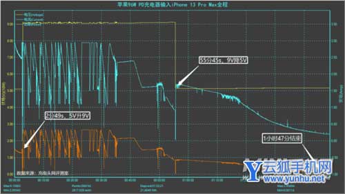 iPhone13Promax實際充電速度最高可以達到多少w(圖文)