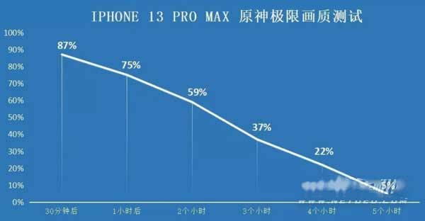iPhone13Promax玩游戲耗電快嗎-耗電實測(圖文)