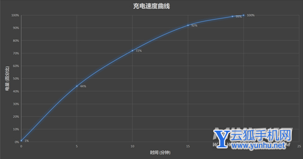 紅魔6sPro續航怎么樣-充電要多長時間
