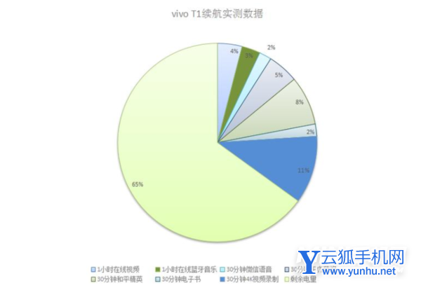 vivoT1續航怎么樣-充電要多長時間