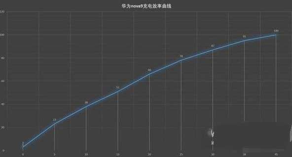 華為nova9續航怎么樣-續航評測(圖文)