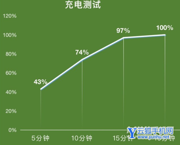 iQOO8續航實測-充滿電要多長時間