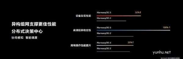 HarmonyOS 3有哪些新功能