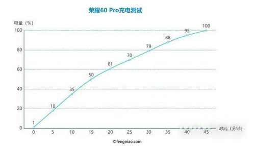 榮耀60Pro續航實測-充滿電要多長時間(圖文)