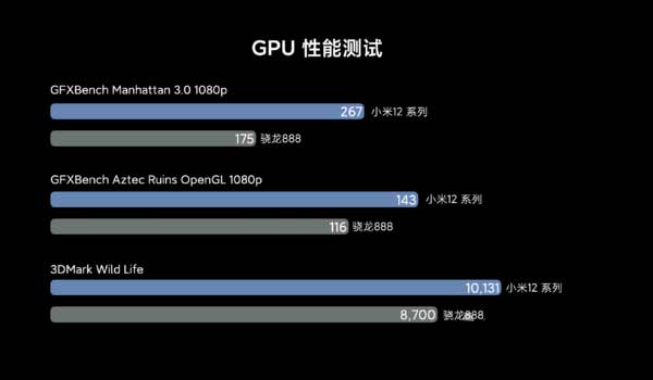小米12Pro性能提升了什么-對比之前的機型性能提升了多少倍