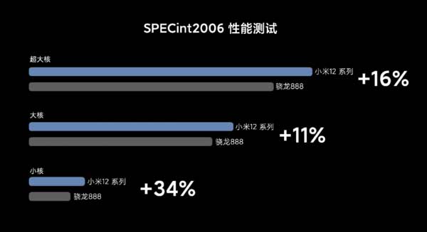小米12Pro性能提升了什么-對比之前的機型性能提升了多少倍