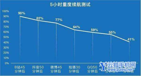 iQOONeo5SE續航怎么樣-續航實測