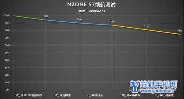 NZONES7續航怎么樣-手機續航好嗎