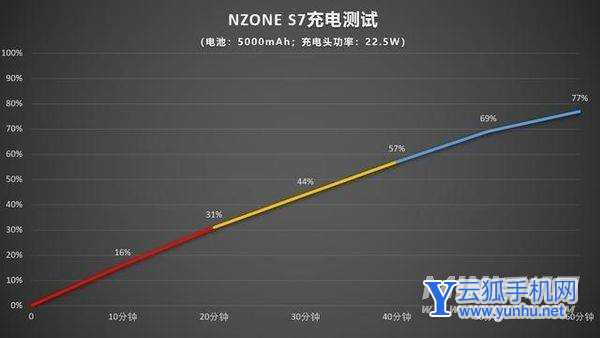 NZONES7續航怎么樣-手機續航好嗎