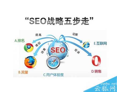 SEO要做什么？SEO體現在哪些方面？