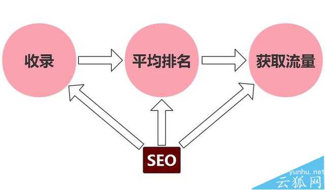 從收錄到排名從排名到獲取流量之間需要經歷什么?