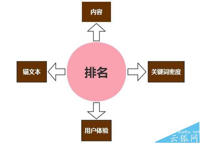 從收錄到排名從排名到獲取流量之間需要經歷什么?
