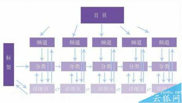 網站內部鏈接優化建設如何規劃的幾大要點介紹