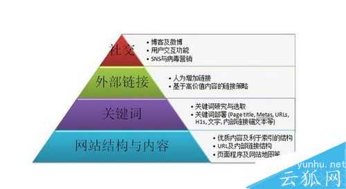 SEO要做什么？SEO體現在哪些方面？