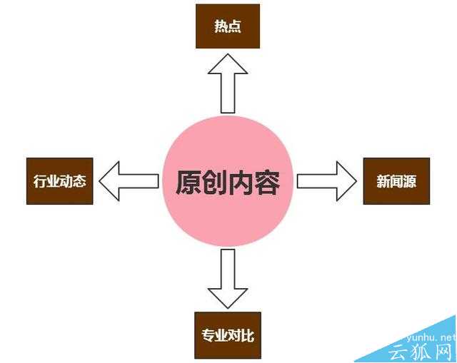 從收錄到排名從排名到獲取流量之間需要經歷什么?