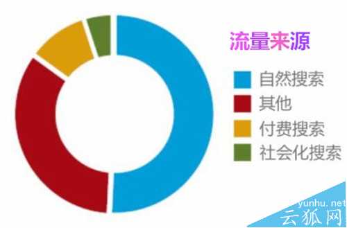 一個新網站真的需要優化才有流量嗎?