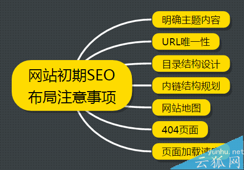 新網站前期的SEO布局需要注意哪些事項?