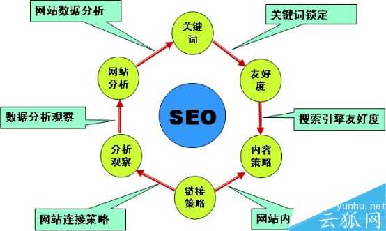 詳細解析什么樣的網站需要seo優化？