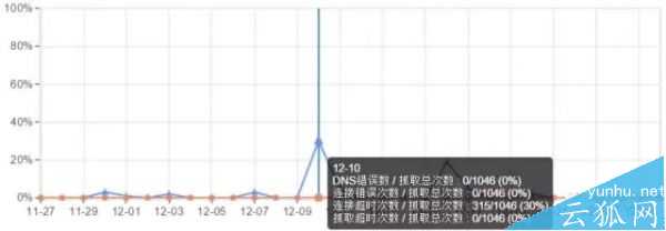 排名難頁面不收錄什么原因?網站存在抓取錯誤的解決方法