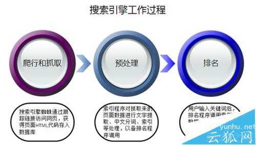 百度是怎么網頁的? 百度收錄規則分析