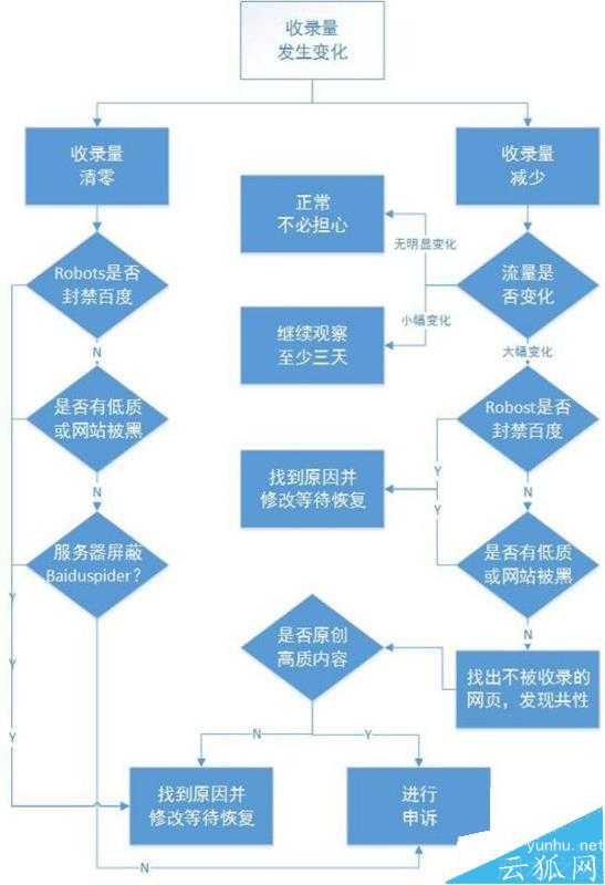 網站百度收錄量不穩總是變化該怎么辦?