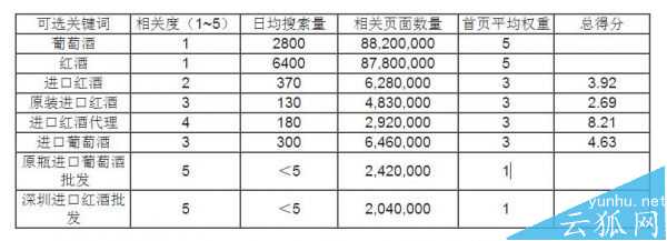 SEO新手必看:關鍵詞的收集和篩選辦法