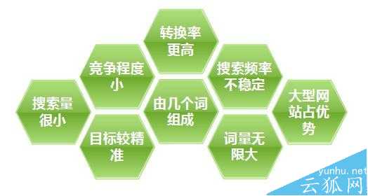 小網站選擇關鍵詞的六大要點盤點