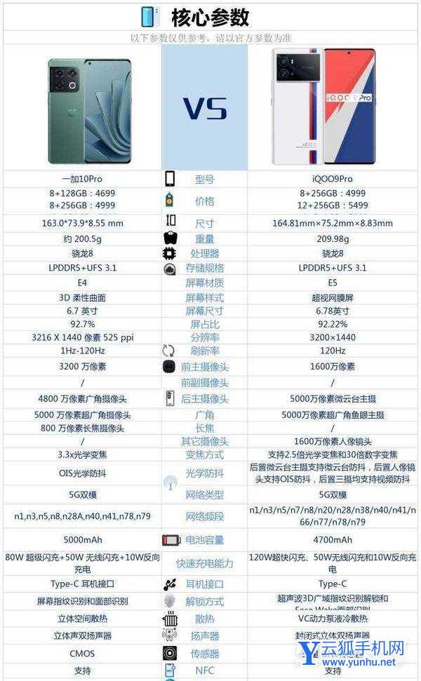 IQOO9Pro和一加10Pro相比較-哪款手機性價比更高