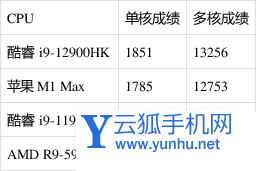 i9-12900HK跑分多少-跑分詳情
