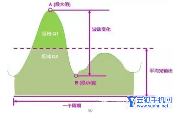 iphone13promax自適應屏幕為何傷眼-是什么原因導致的