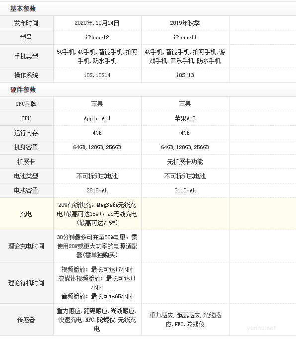 分享蘋果11和蘋果12的參數和配置對比