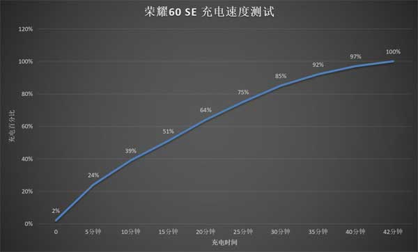 榮耀 60 SE 體驗：120Hz 曲屏 +66W 閃充，2000 元檔新選擇 (圖7)