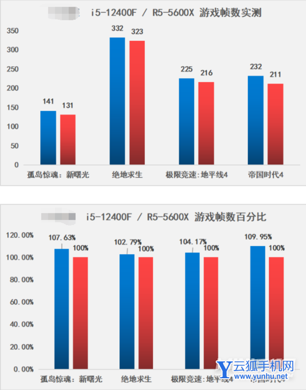 i5-12400F和R5-5600X性能方面差距大嗎-哪款處理器更加值得期待(7/7)