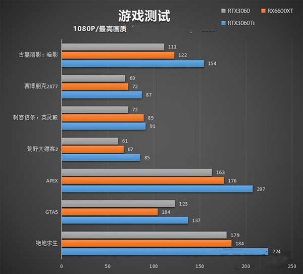 RX6600XT顯卡相當于什么N卡？與RTX3060、RTX3060Ti性能對比評測