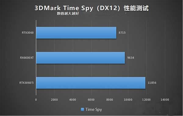RX6600XT顯卡相當于什么N卡？與RTX3060、RTX3060Ti性能對比評測