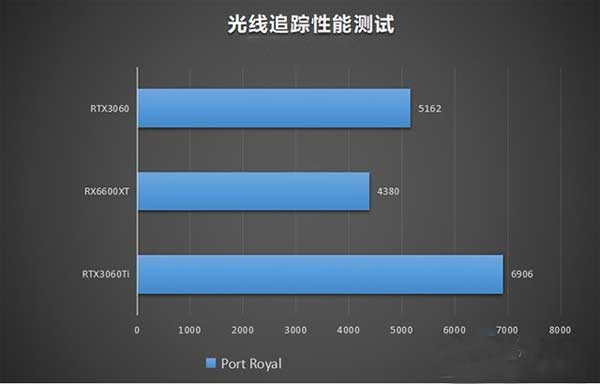 RX6600XT顯卡相當于什么N卡？與RTX3060、RTX3060Ti性能對比評測