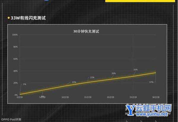 OPPOPad續航怎么樣-續航詳情 