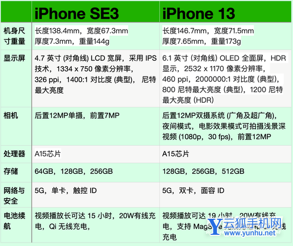 iPhoneSE3與iPhone13怎么選擇-手機參數對比